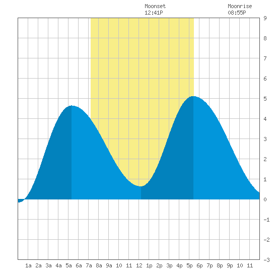 Androscoggin River tide chart for Thursday, November 2, 2023