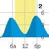 Androscoggin River tide chart for Thursday, November 2, 2023