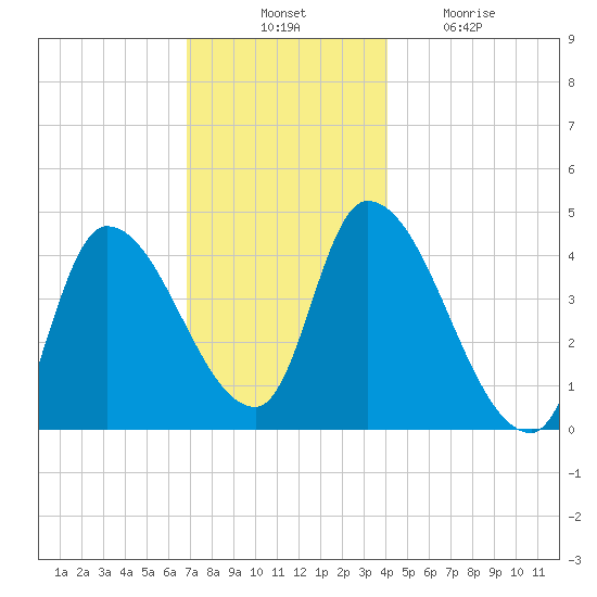 Androscoggin River tide chart for Thursday, November 30, 2023