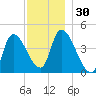 Androscoggin River tide chart for Thursday, November 30, 2023