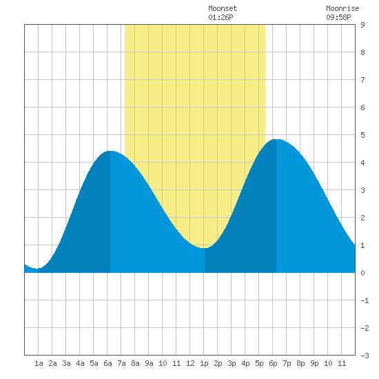 Androscoggin River tide chart for Friday, November 3, 2023