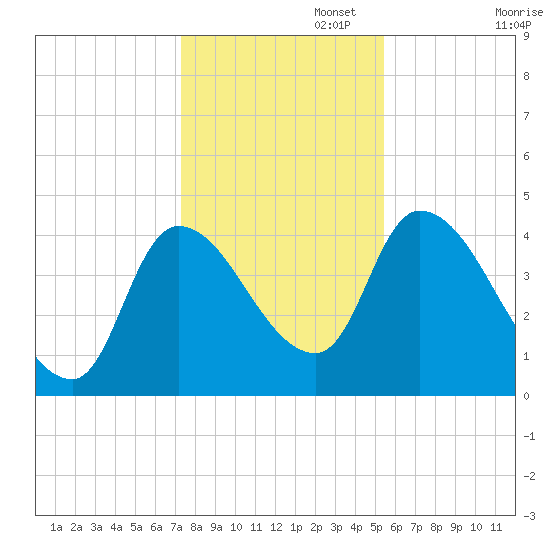Androscoggin River tide chart for Saturday, November 4, 2023