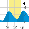 Androscoggin River tide chart for Saturday, November 4, 2023