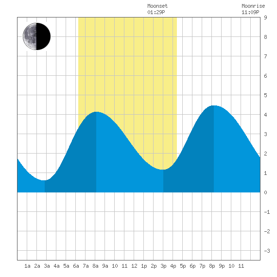 Androscoggin River tide chart for Sunday, November 5, 2023
