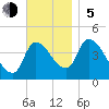 Androscoggin River tide chart for Sunday, November 5, 2023