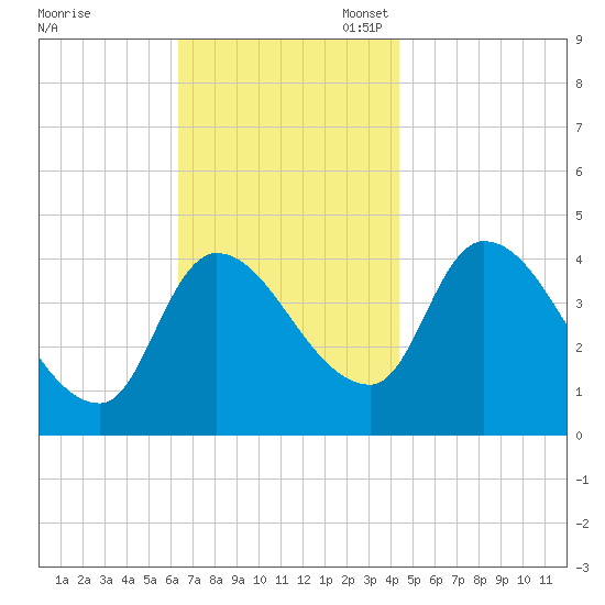 Androscoggin River tide chart for Monday, November 6, 2023
