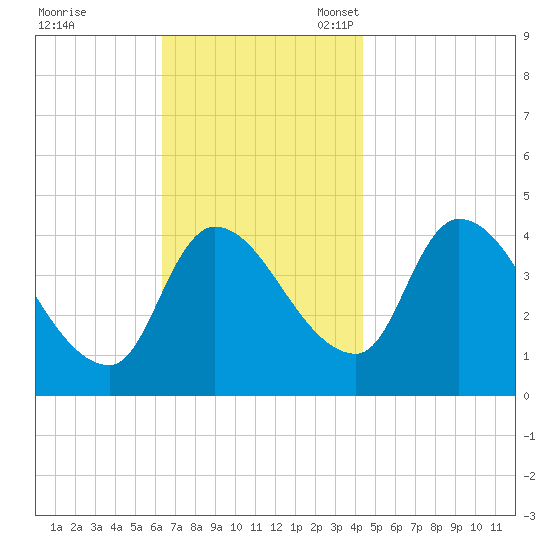 Androscoggin River tide chart for Tuesday, November 7, 2023