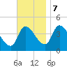 Androscoggin River tide chart for Tuesday, November 7, 2023