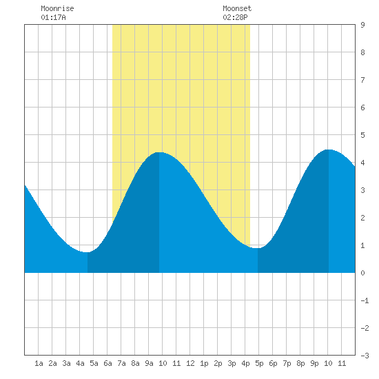 Androscoggin River tide chart for Wednesday, November 8, 2023