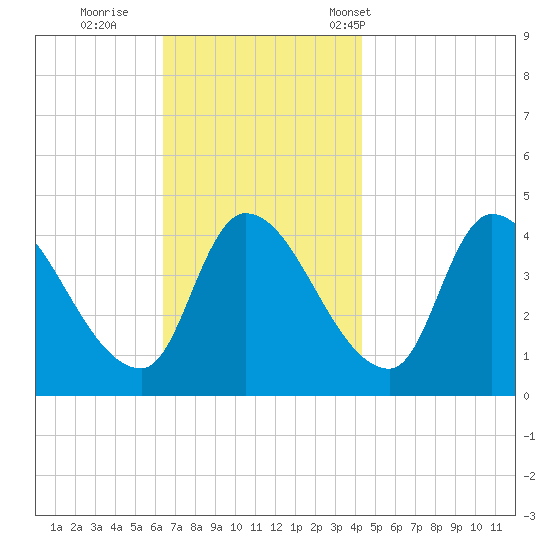 Androscoggin River tide chart for Thursday, November 9, 2023