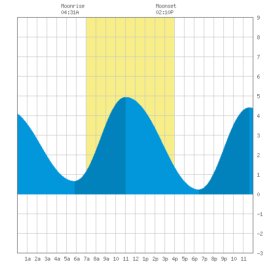 Androscoggin River tide chart for Sunday, December 10, 2023