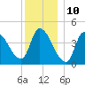 Androscoggin River tide chart for Sunday, December 10, 2023