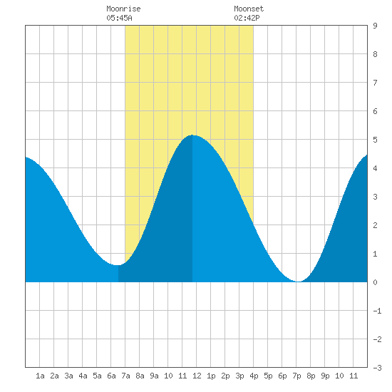 Androscoggin River tide chart for Monday, December 11, 2023