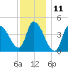 Androscoggin River tide chart for Monday, December 11, 2023