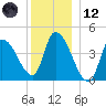 Androscoggin River tide chart for Tuesday, December 12, 2023