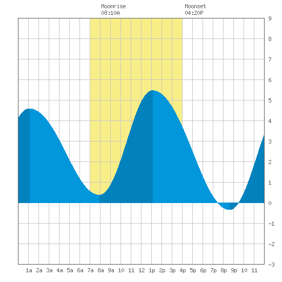 Androscoggin River tide chart for Wednesday, December 13, 2023