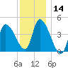 Androscoggin River tide chart for Thursday, December 14, 2023