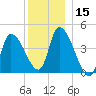 Androscoggin River tide chart for Friday, December 15, 2023