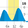 Androscoggin River tide chart for Saturday, December 16, 2023