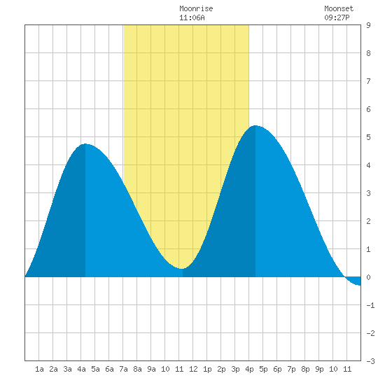 Androscoggin River tide chart for Sunday, December 17, 2023
