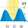 Androscoggin River tide chart for Sunday, December 17, 2023