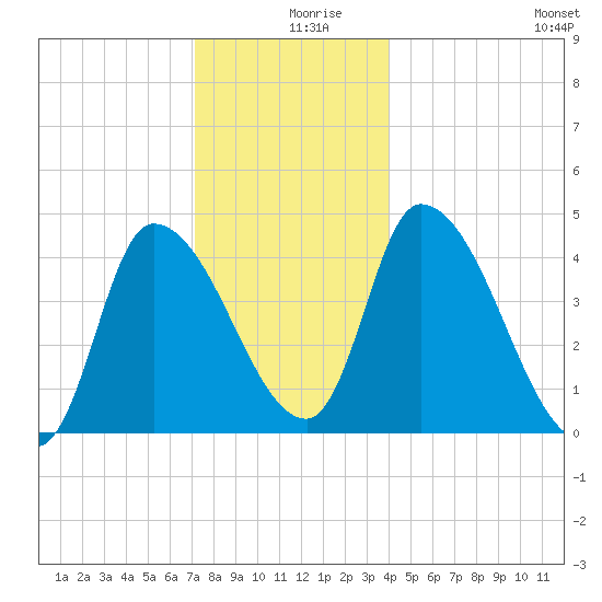 Androscoggin River tide chart for Monday, December 18, 2023