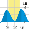 Androscoggin River tide chart for Monday, December 18, 2023