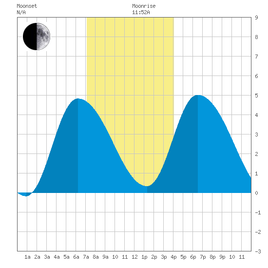 Androscoggin River tide chart for Tuesday, December 19, 2023