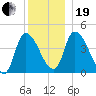 Androscoggin River tide chart for Tuesday, December 19, 2023