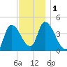 Androscoggin River tide chart for Friday, December 1, 2023
