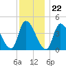 Androscoggin River tide chart for Friday, December 22, 2023