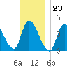 Androscoggin River tide chart for Saturday, December 23, 2023