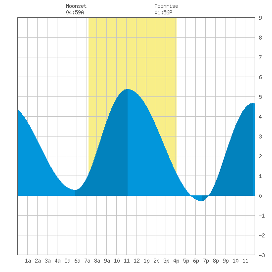 Androscoggin River tide chart for Sunday, December 24, 2023