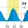 Androscoggin River tide chart for Sunday, December 24, 2023