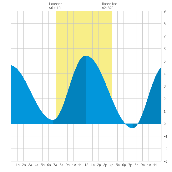 Androscoggin River tide chart for Monday, December 25, 2023