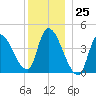 Androscoggin River tide chart for Monday, December 25, 2023