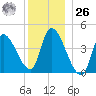 Androscoggin River tide chart for Tuesday, December 26, 2023