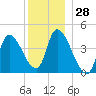 Androscoggin River tide chart for Thursday, December 28, 2023