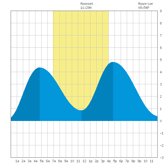 Androscoggin River tide chart for Saturday, December 2, 2023