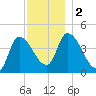 Androscoggin River tide chart for Saturday, December 2, 2023