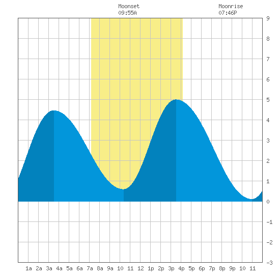 Androscoggin River tide chart for Saturday, December 30, 2023