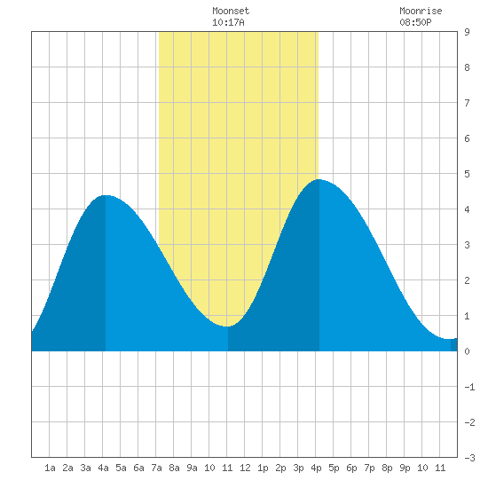 Androscoggin River tide chart for Sunday, December 31, 2023
