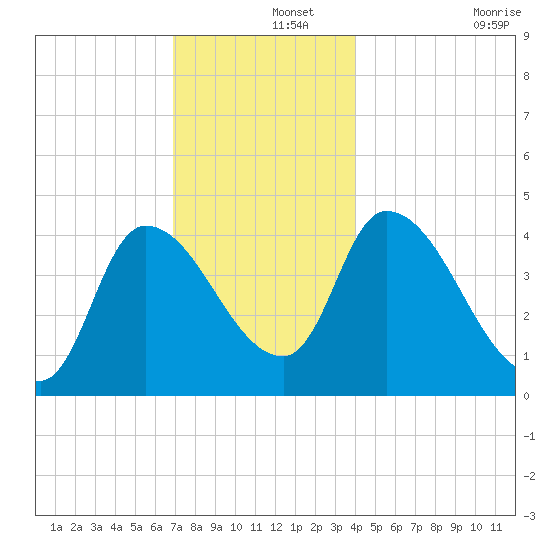 Androscoggin River tide chart for Sunday, December 3, 2023