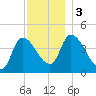 Androscoggin River tide chart for Sunday, December 3, 2023