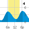Androscoggin River tide chart for Monday, December 4, 2023