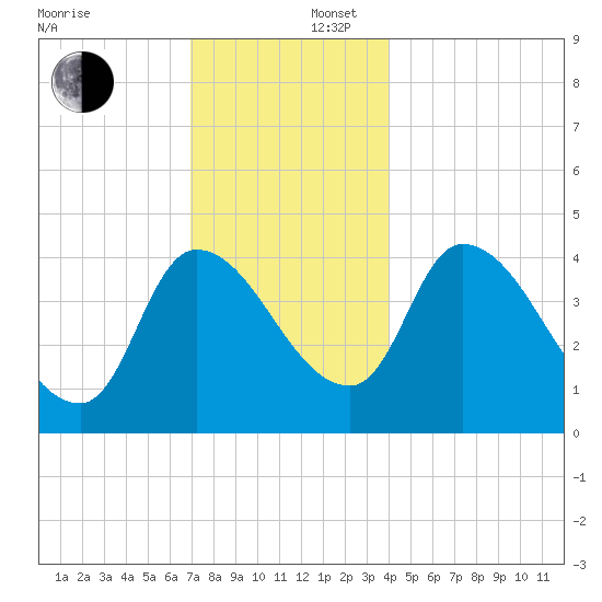 Androscoggin River tide chart for Tuesday, December 5, 2023