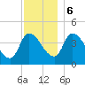 Androscoggin River tide chart for Wednesday, December 6, 2023