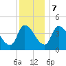 Androscoggin River tide chart for Thursday, December 7, 2023