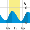 Androscoggin River tide chart for Friday, December 8, 2023