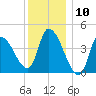 Androscoggin River tide chart for Wednesday, January 10, 2024